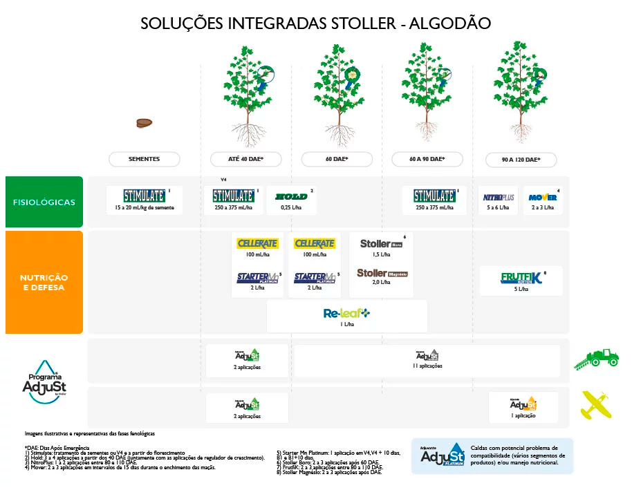 SOLUÇÕES INTEGRADAS STOLLER – ALGODÃO