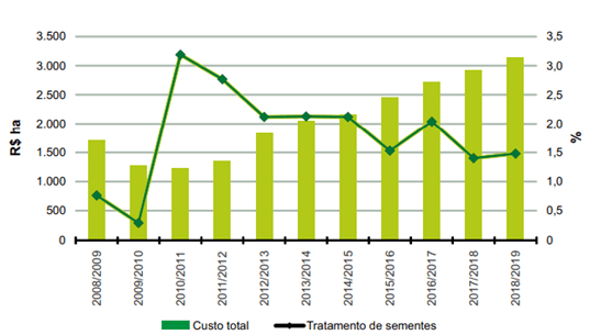  Gráfico comparativo entre o custo do tratamento de sementes e custo total da soja/ha