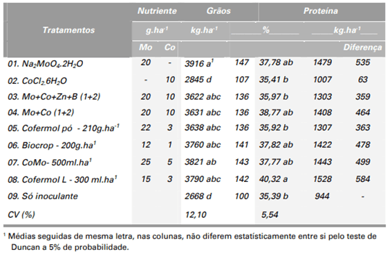 Tabela de resultado dos tratamentos