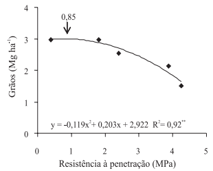 Relação entre a resistência à penetração e a produtividade de soja.