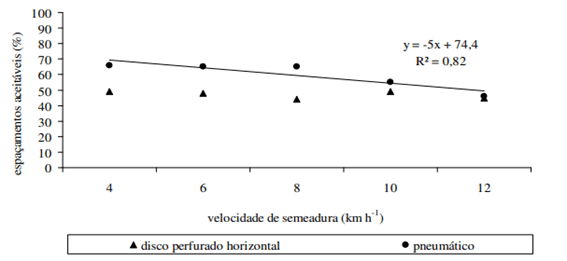 Espaçamentos aceitáveis