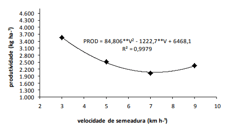 Produtividade da soja, em função da velocidade de semeadura