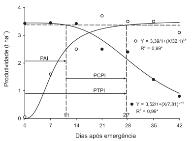 Produtividade de grãos de milho 