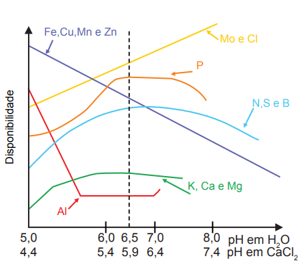 Disponibilidade de nutrientes em função do pH do solo
