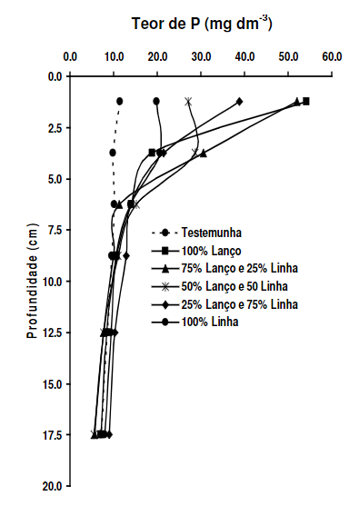 Distribuição do P no solo em função da profundidade e dos tratamentos