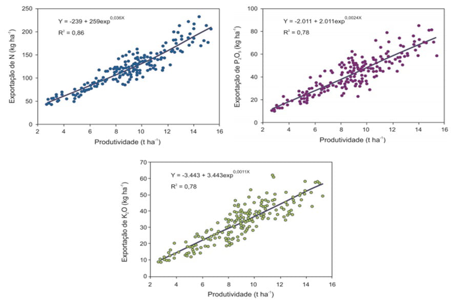 Exportação de Nitrogênio, Fósforo e Potássio nos grãos de milho