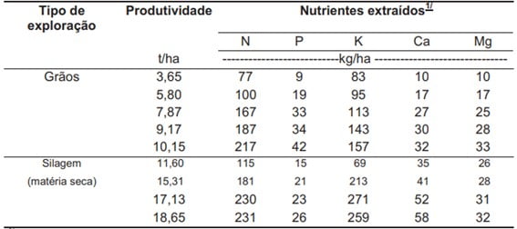 Extração média de nutrientes pela cultura do milho destinada á produção de grãos e silagem em diferentes níveis de produtividades