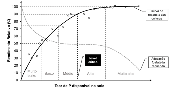 curva de calibração de resposta de plantas em termos de rendimento relativo em função dos teores de P disponível no solo