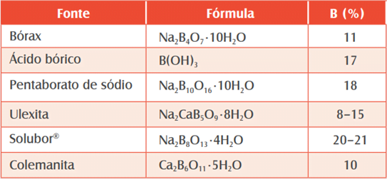 Formas comuns de fertilizantes contendo Boro.