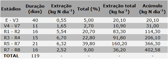 Estimativa da marcha de absorção de N durante o desenvolvimento na cultura da soja