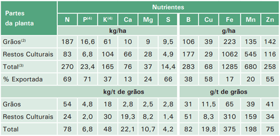 Quantidade de nutrientes acumulada e exportada pela cultura da soja