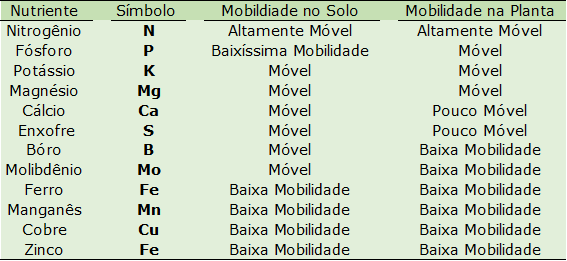 Mobilidade de nutrientes no solo e planta