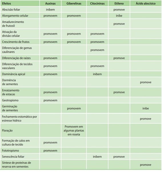 Tabela 1. Principais funções dos hormônios vegetais